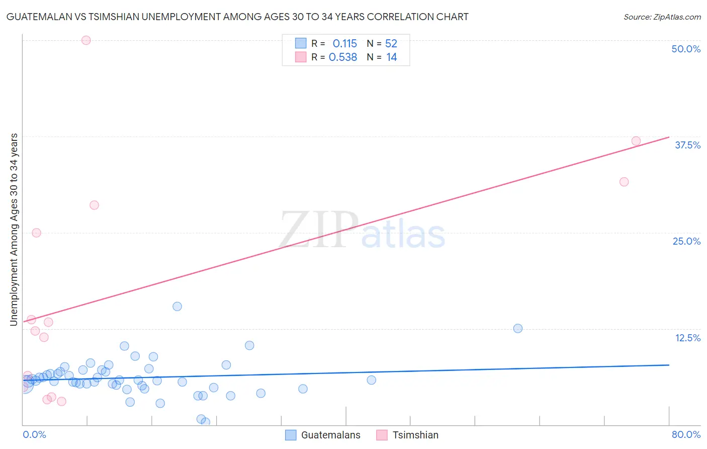 Guatemalan vs Tsimshian Unemployment Among Ages 30 to 34 years