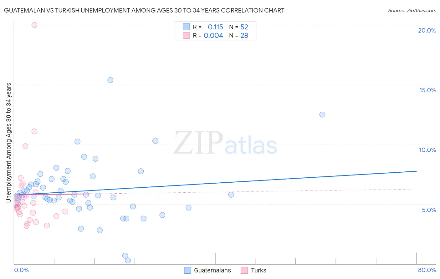 Guatemalan vs Turkish Unemployment Among Ages 30 to 34 years