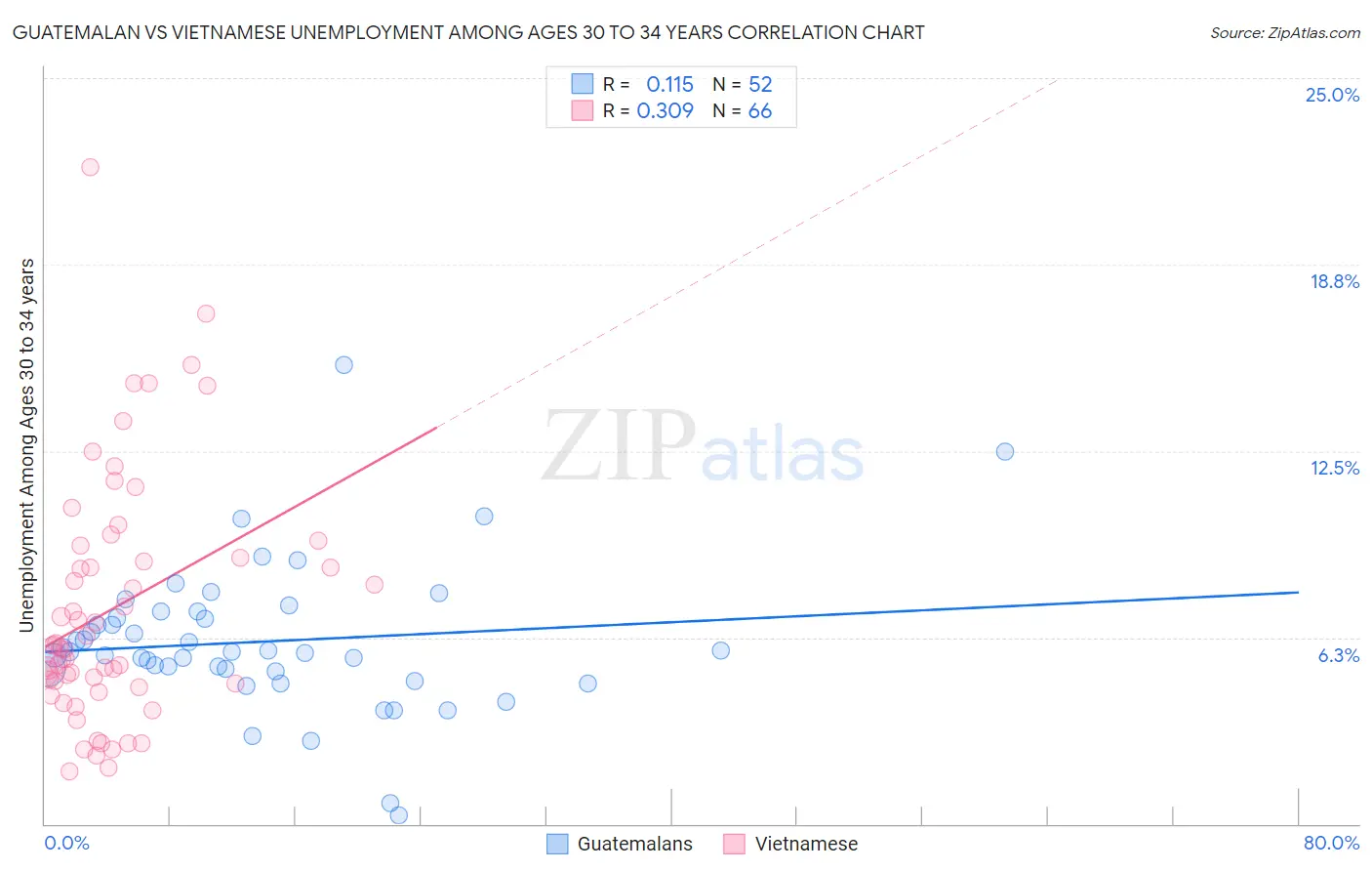 Guatemalan vs Vietnamese Unemployment Among Ages 30 to 34 years