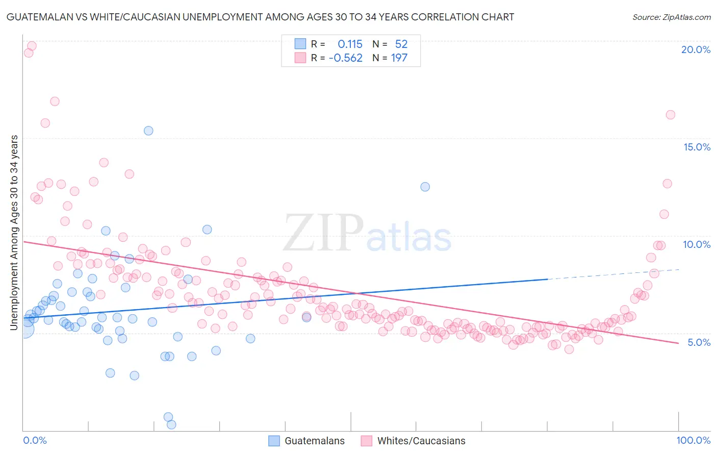 Guatemalan vs White/Caucasian Unemployment Among Ages 30 to 34 years