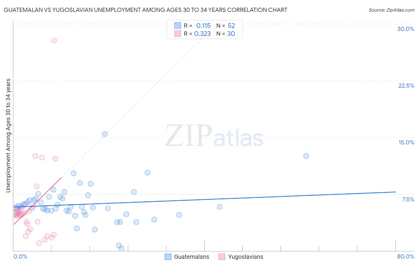 Guatemalan vs Yugoslavian Unemployment Among Ages 30 to 34 years