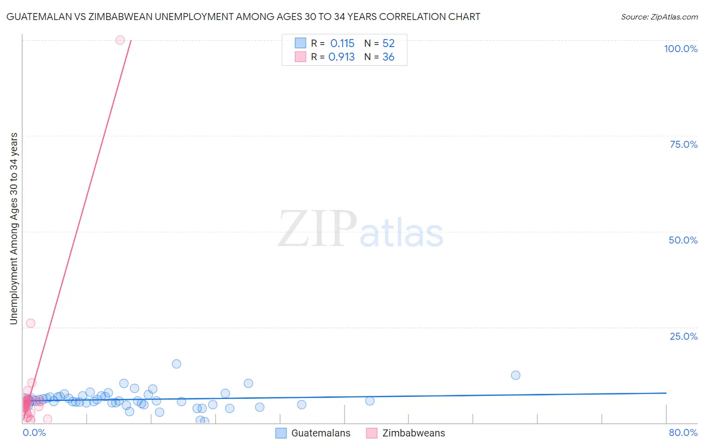Guatemalan vs Zimbabwean Unemployment Among Ages 30 to 34 years