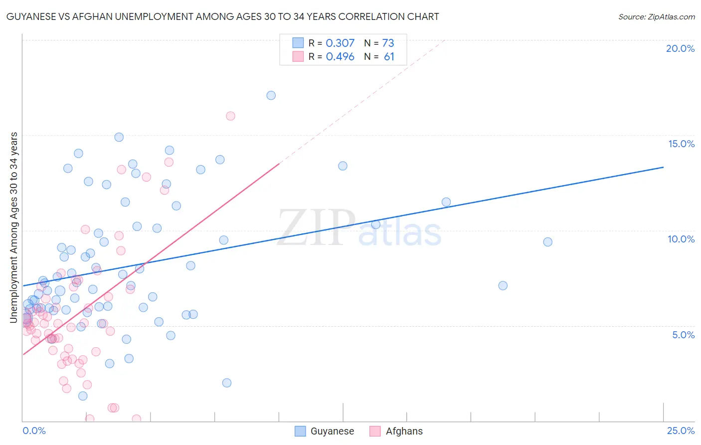 Guyanese vs Afghan Unemployment Among Ages 30 to 34 years