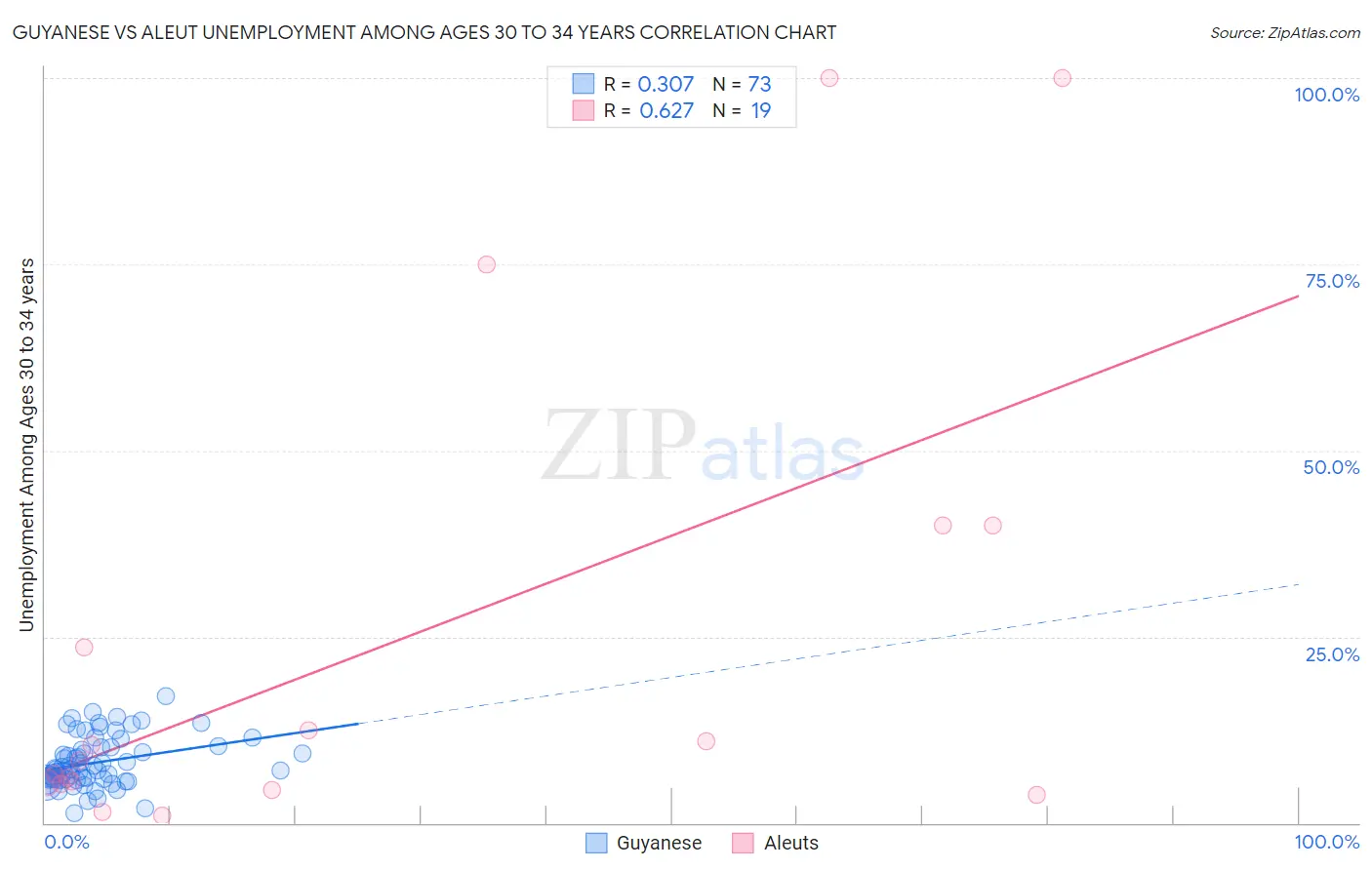 Guyanese vs Aleut Unemployment Among Ages 30 to 34 years