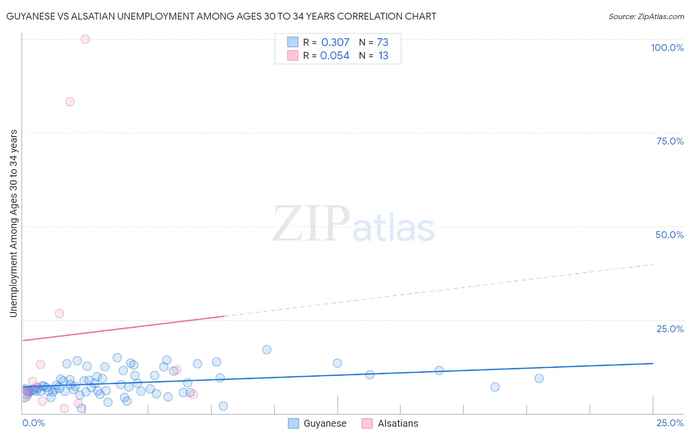 Guyanese vs Alsatian Unemployment Among Ages 30 to 34 years