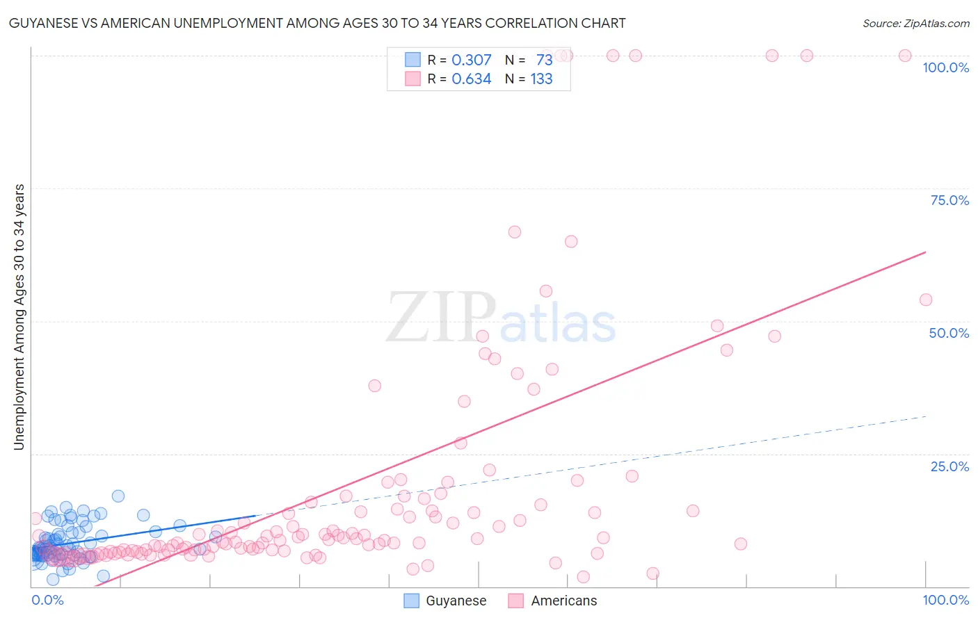 Guyanese vs American Unemployment Among Ages 30 to 34 years
