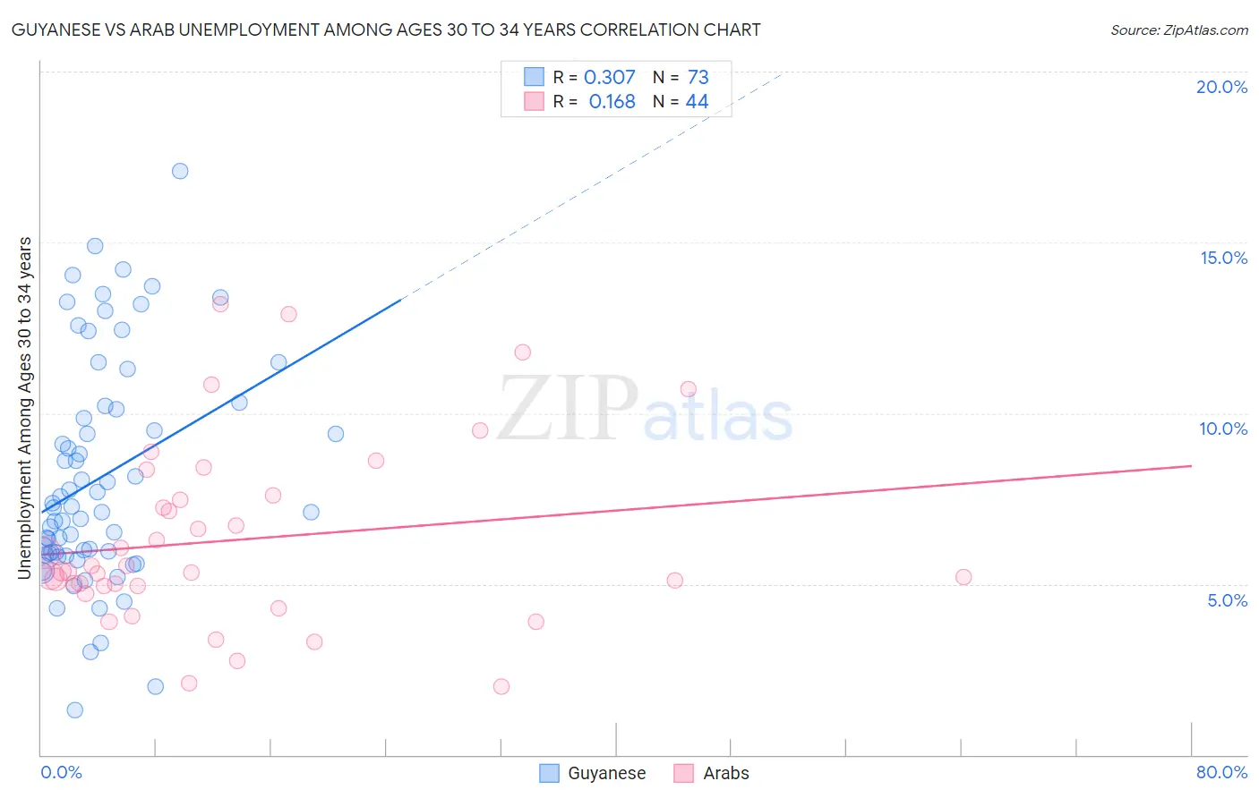 Guyanese vs Arab Unemployment Among Ages 30 to 34 years