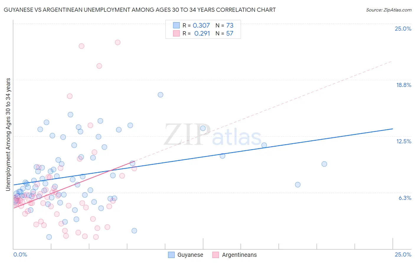 Guyanese vs Argentinean Unemployment Among Ages 30 to 34 years