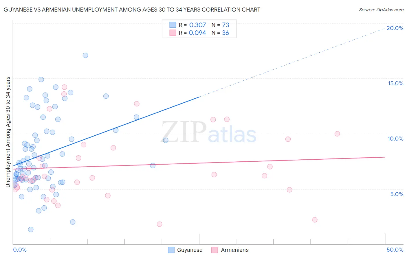 Guyanese vs Armenian Unemployment Among Ages 30 to 34 years