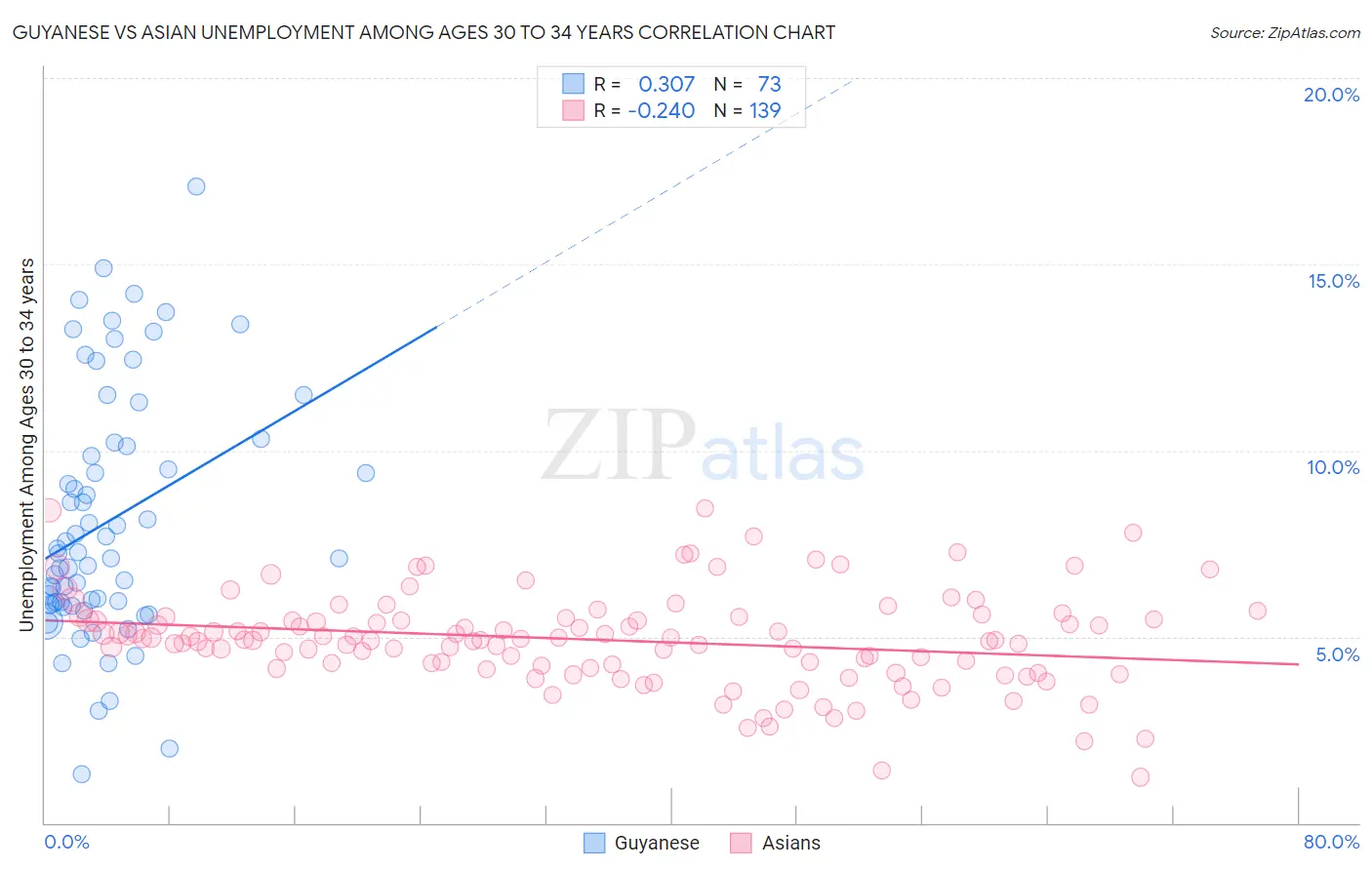 Guyanese vs Asian Unemployment Among Ages 30 to 34 years
