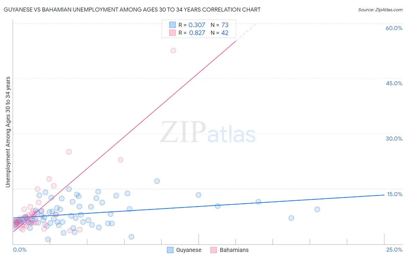 Guyanese vs Bahamian Unemployment Among Ages 30 to 34 years