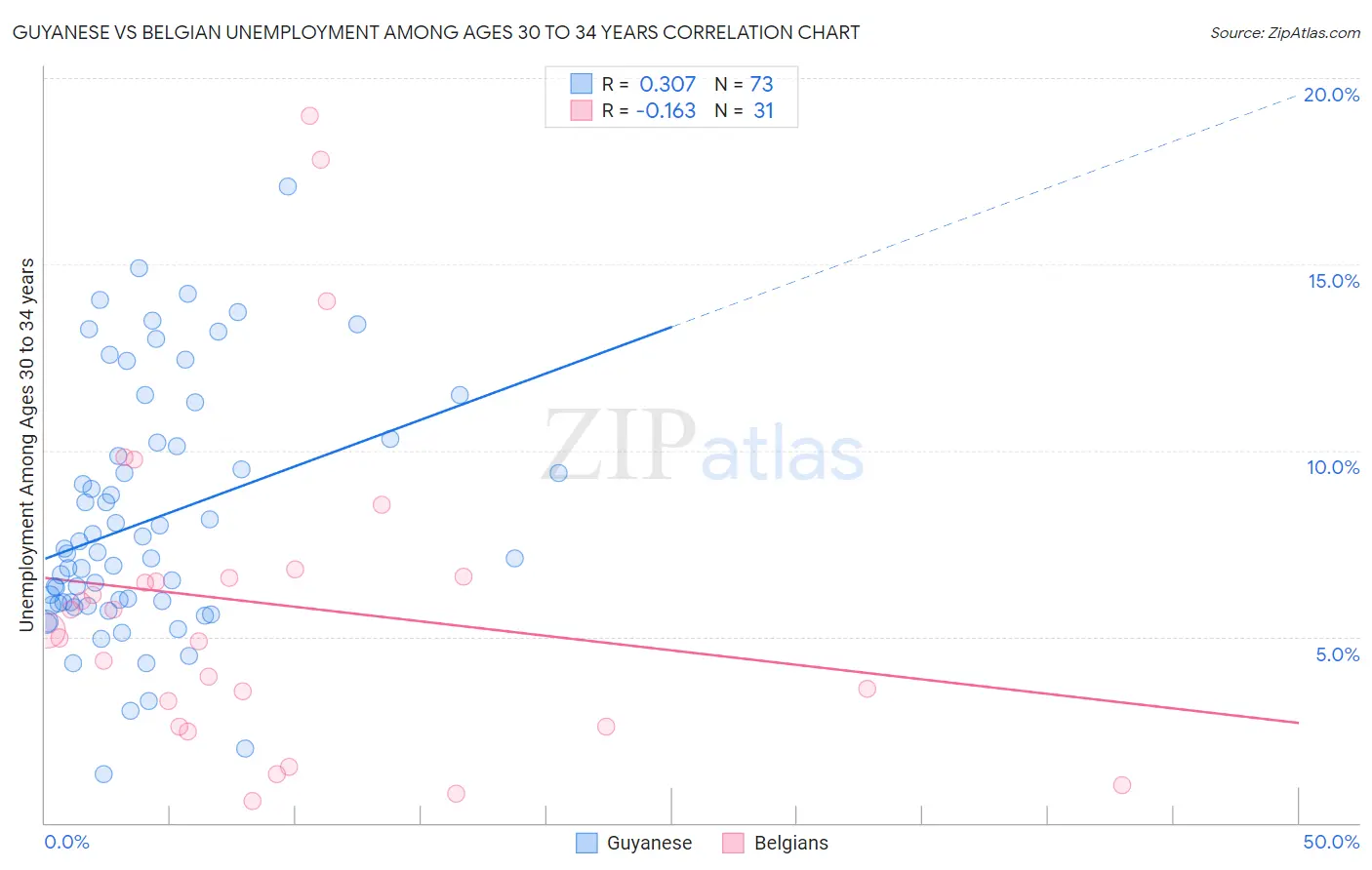 Guyanese vs Belgian Unemployment Among Ages 30 to 34 years