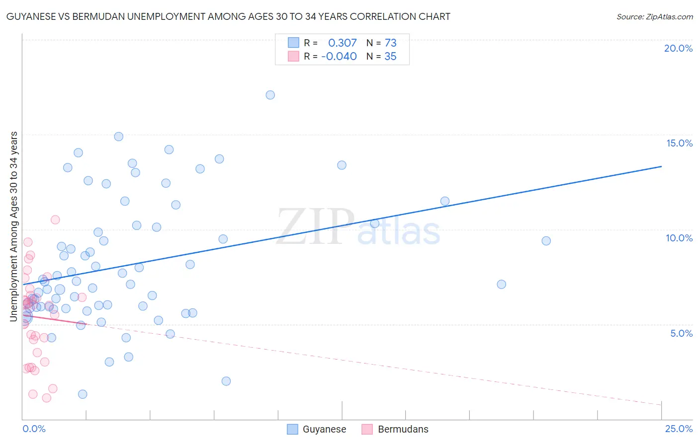 Guyanese vs Bermudan Unemployment Among Ages 30 to 34 years