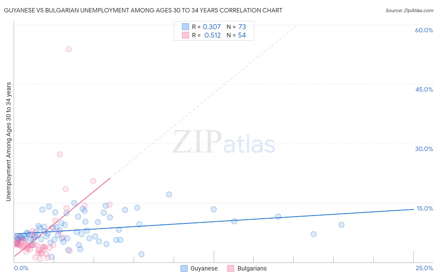 Guyanese vs Bulgarian Unemployment Among Ages 30 to 34 years