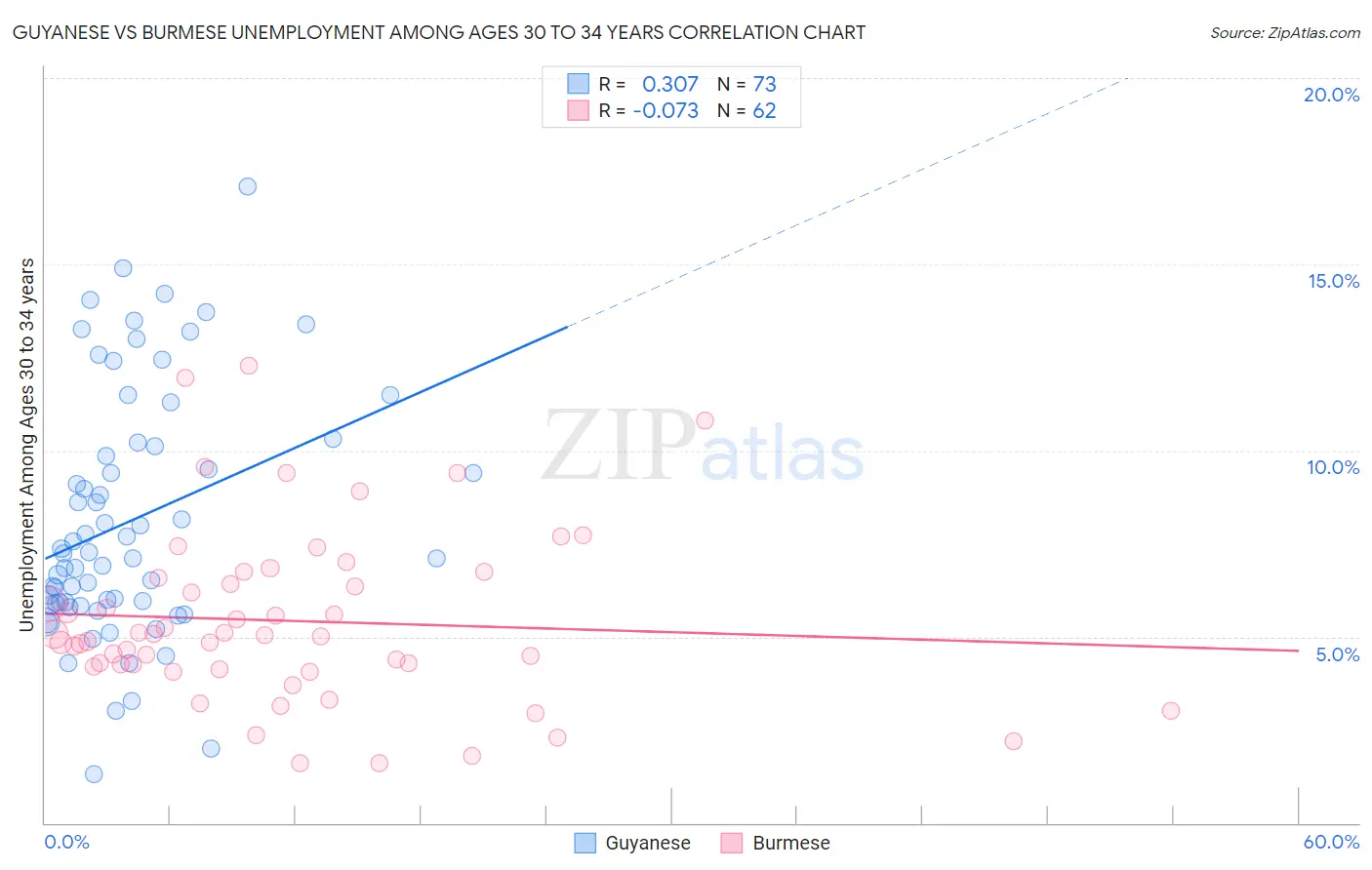 Guyanese vs Burmese Unemployment Among Ages 30 to 34 years