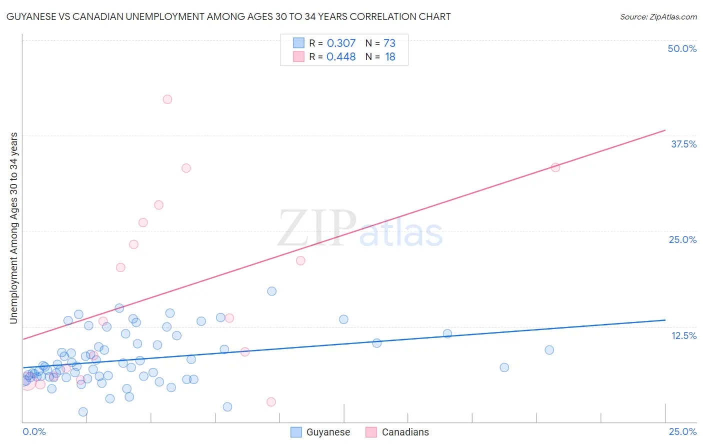 Guyanese vs Canadian Unemployment Among Ages 30 to 34 years