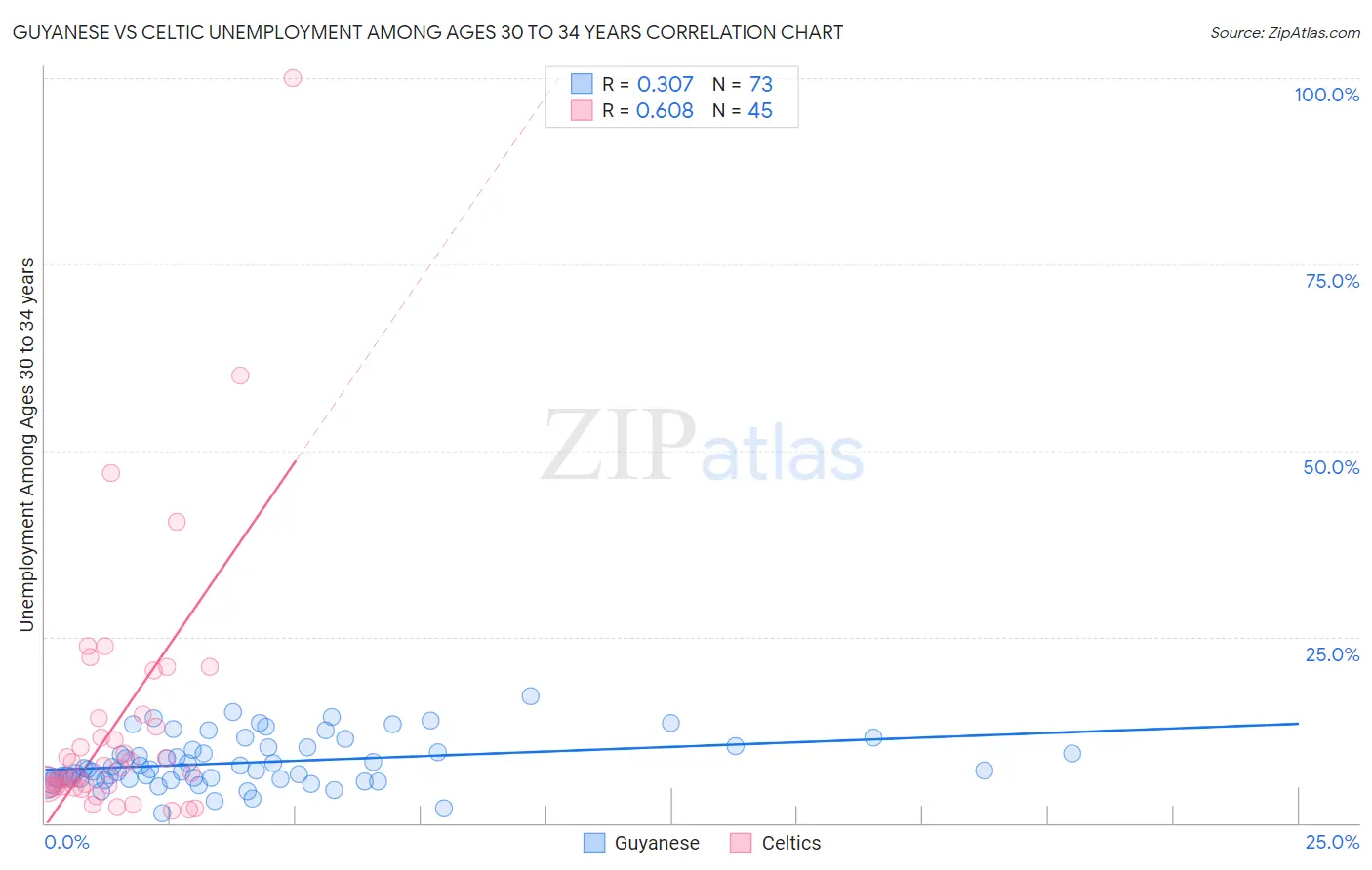 Guyanese vs Celtic Unemployment Among Ages 30 to 34 years