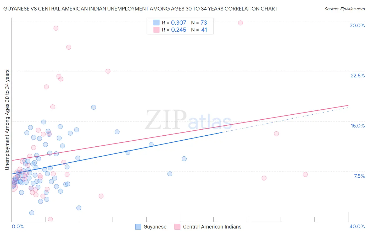 Guyanese vs Central American Indian Unemployment Among Ages 30 to 34 years