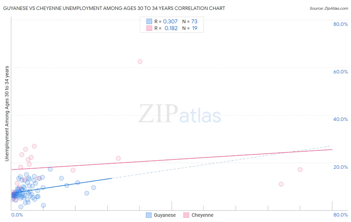 Guyanese vs Cheyenne Unemployment Among Ages 30 to 34 years