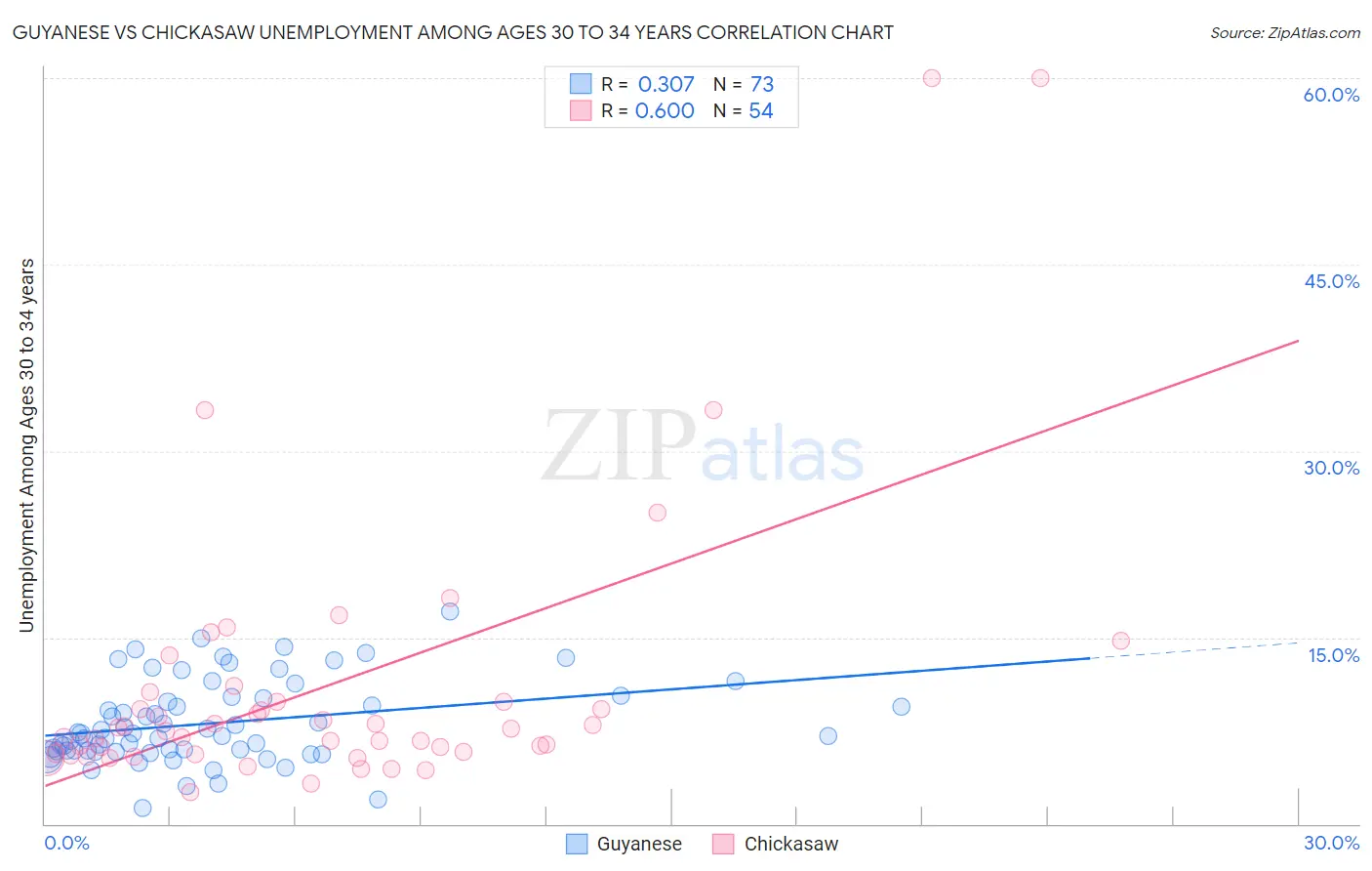 Guyanese vs Chickasaw Unemployment Among Ages 30 to 34 years
