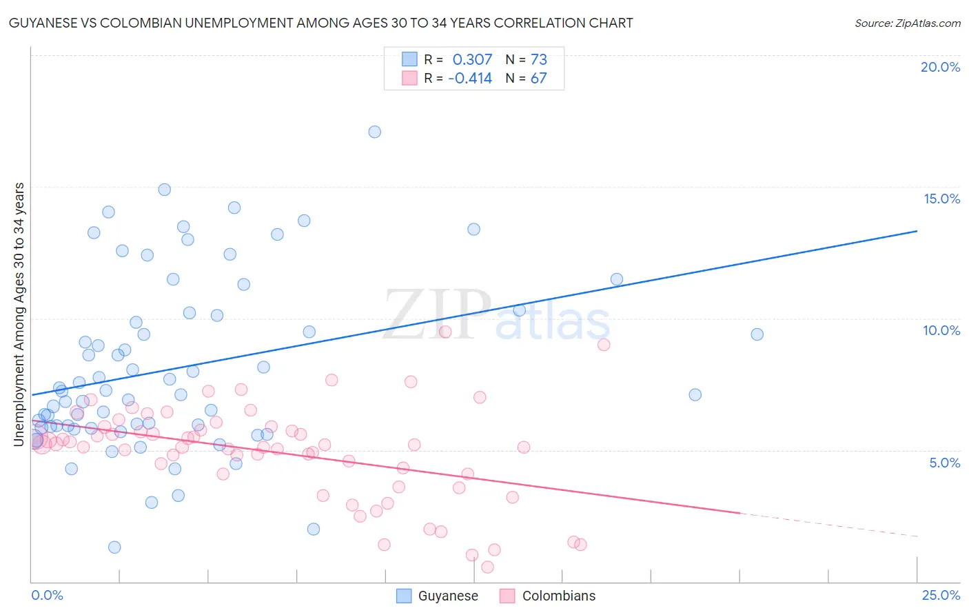 Guyanese vs Colombian Unemployment Among Ages 30 to 34 years