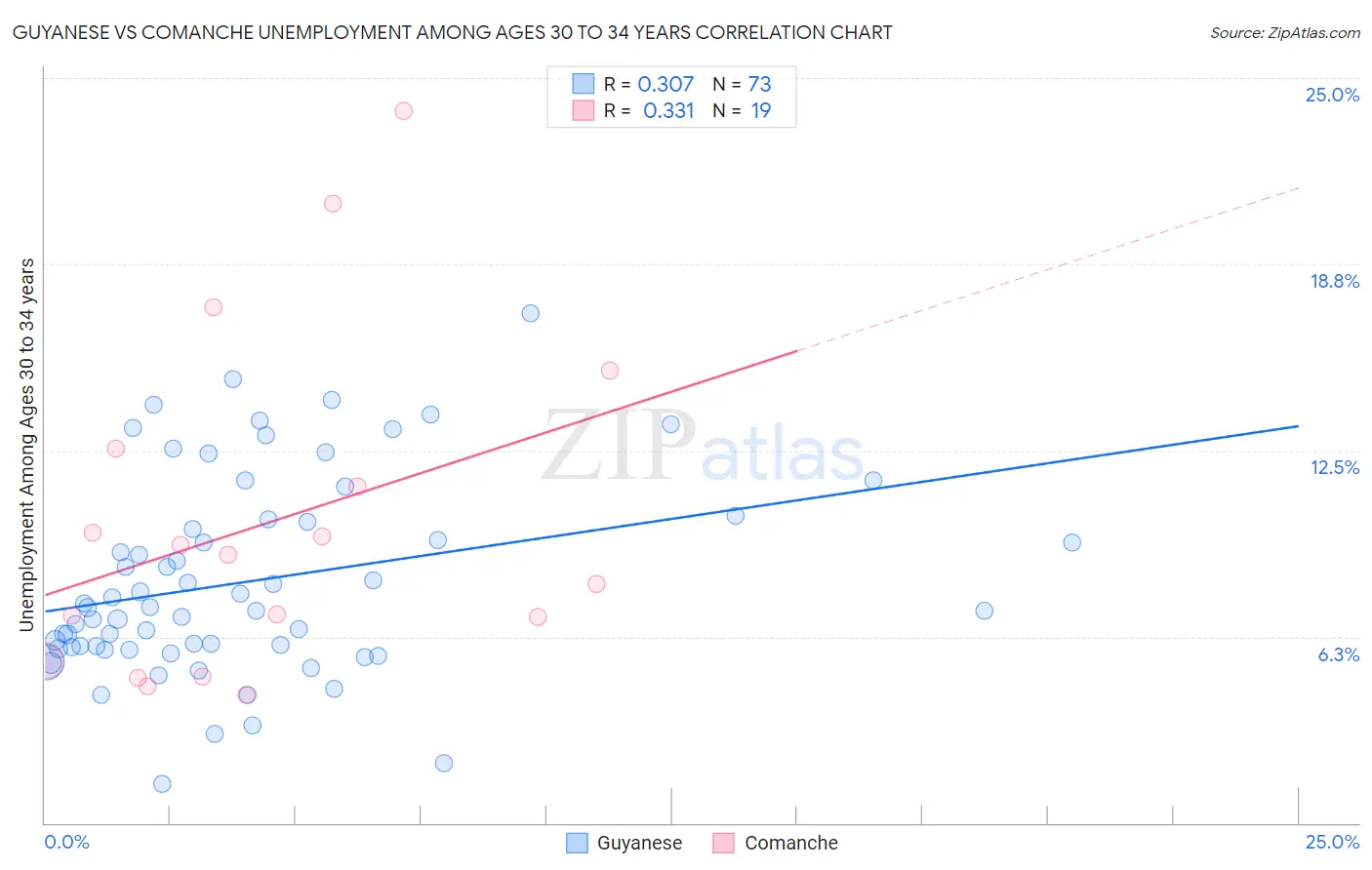 Guyanese vs Comanche Unemployment Among Ages 30 to 34 years