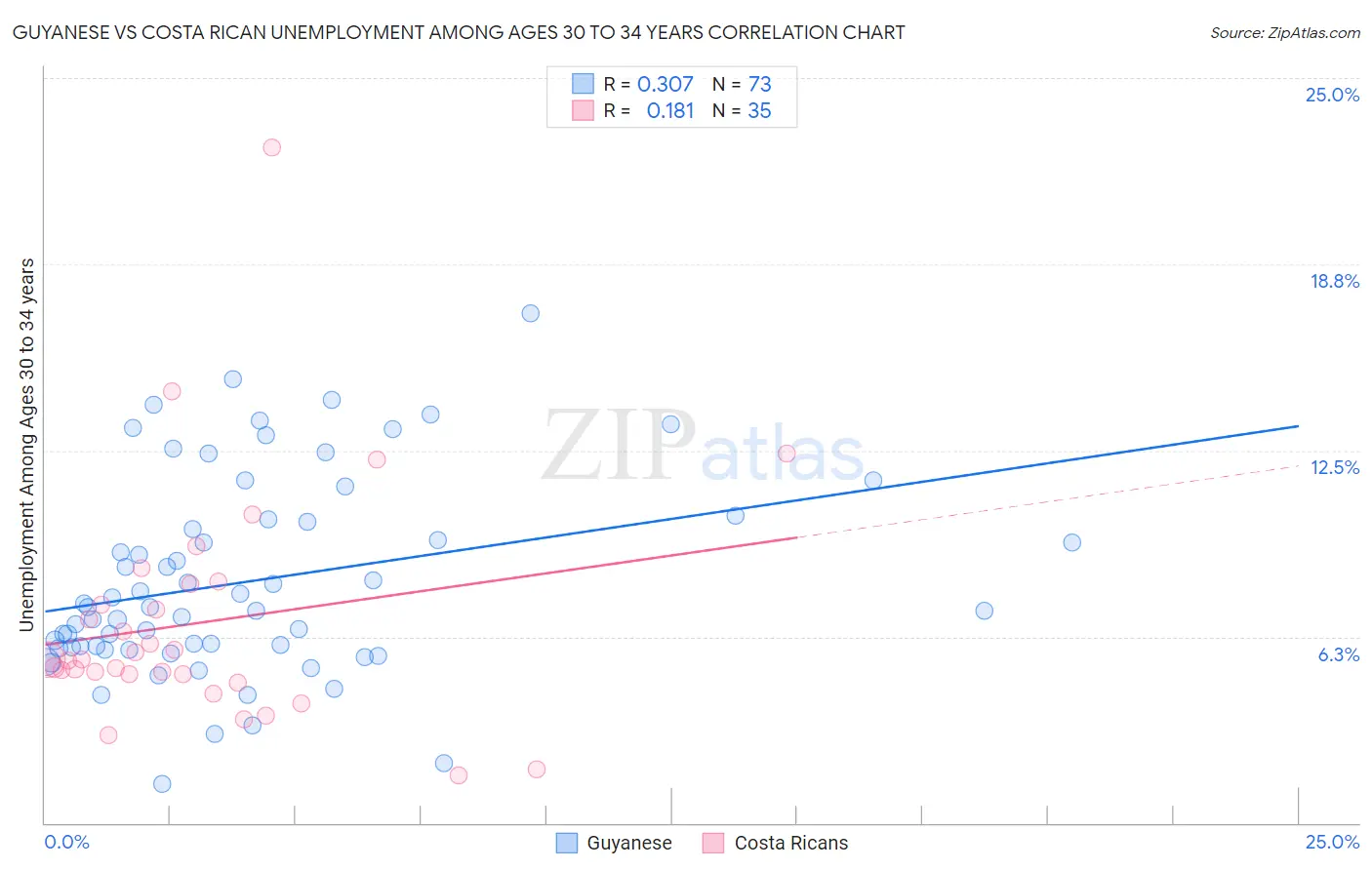 Guyanese vs Costa Rican Unemployment Among Ages 30 to 34 years