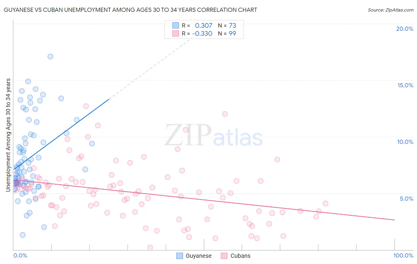 Guyanese vs Cuban Unemployment Among Ages 30 to 34 years