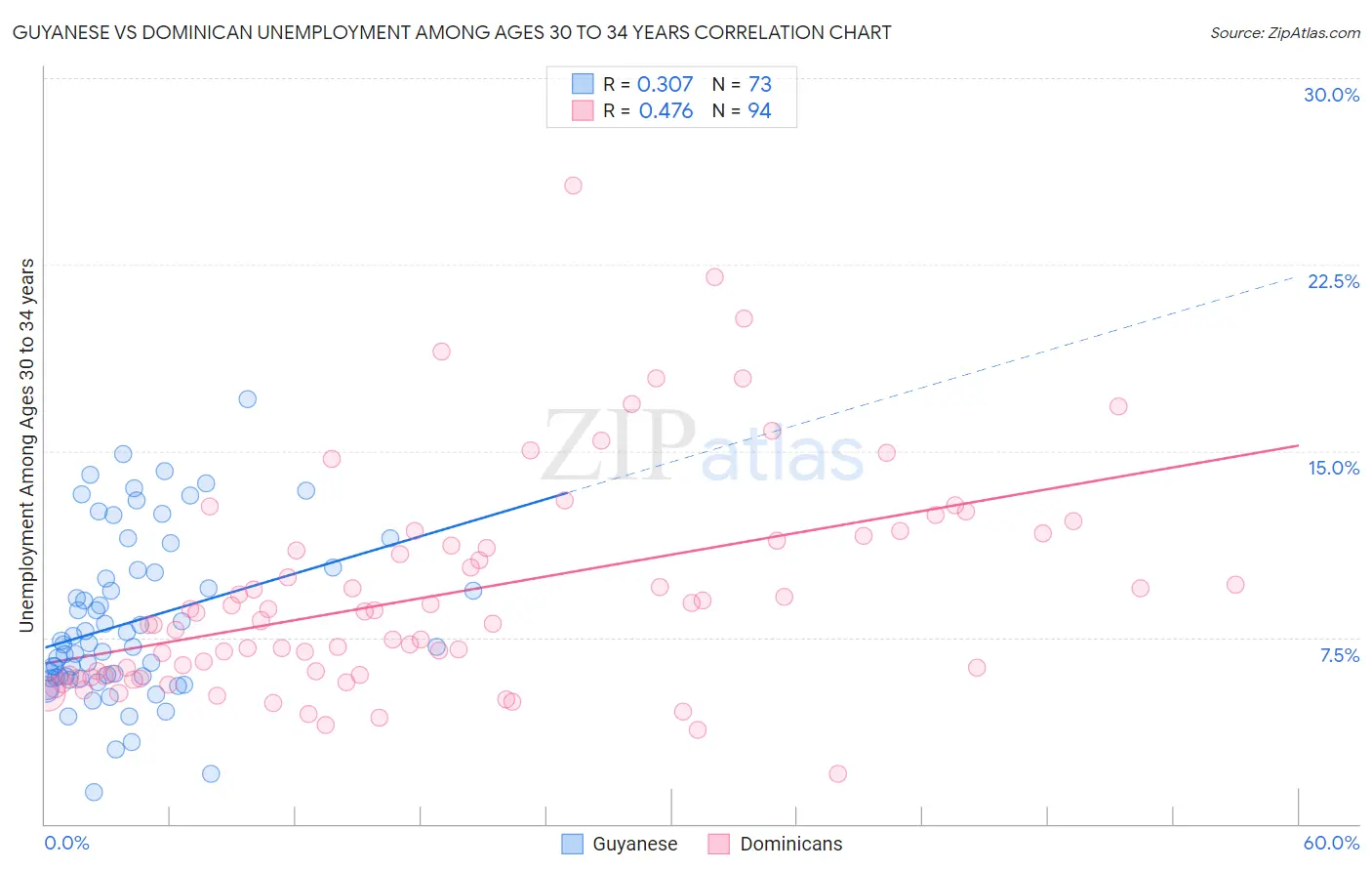 Guyanese vs Dominican Unemployment Among Ages 30 to 34 years