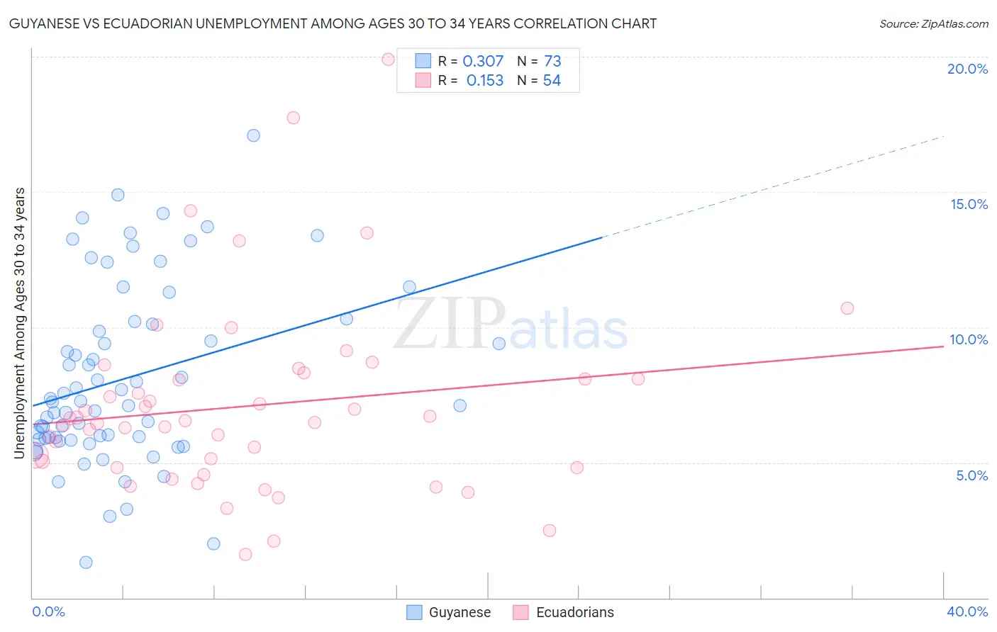 Guyanese vs Ecuadorian Unemployment Among Ages 30 to 34 years