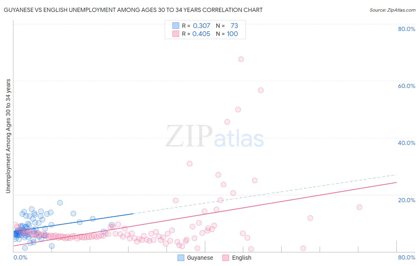 Guyanese vs English Unemployment Among Ages 30 to 34 years