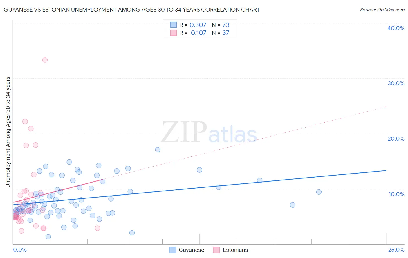 Guyanese vs Estonian Unemployment Among Ages 30 to 34 years