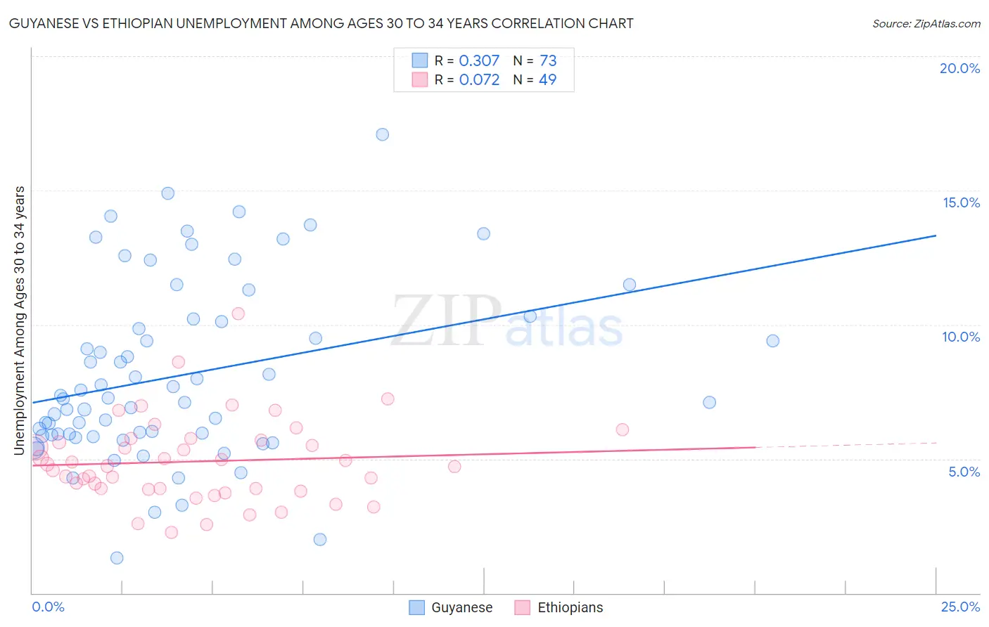 Guyanese vs Ethiopian Unemployment Among Ages 30 to 34 years