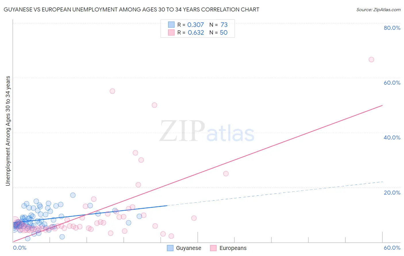 Guyanese vs European Unemployment Among Ages 30 to 34 years