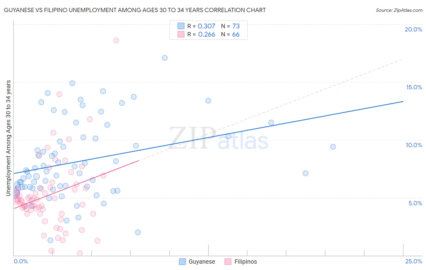 Guyanese vs Filipino Unemployment Among Ages 30 to 34 years