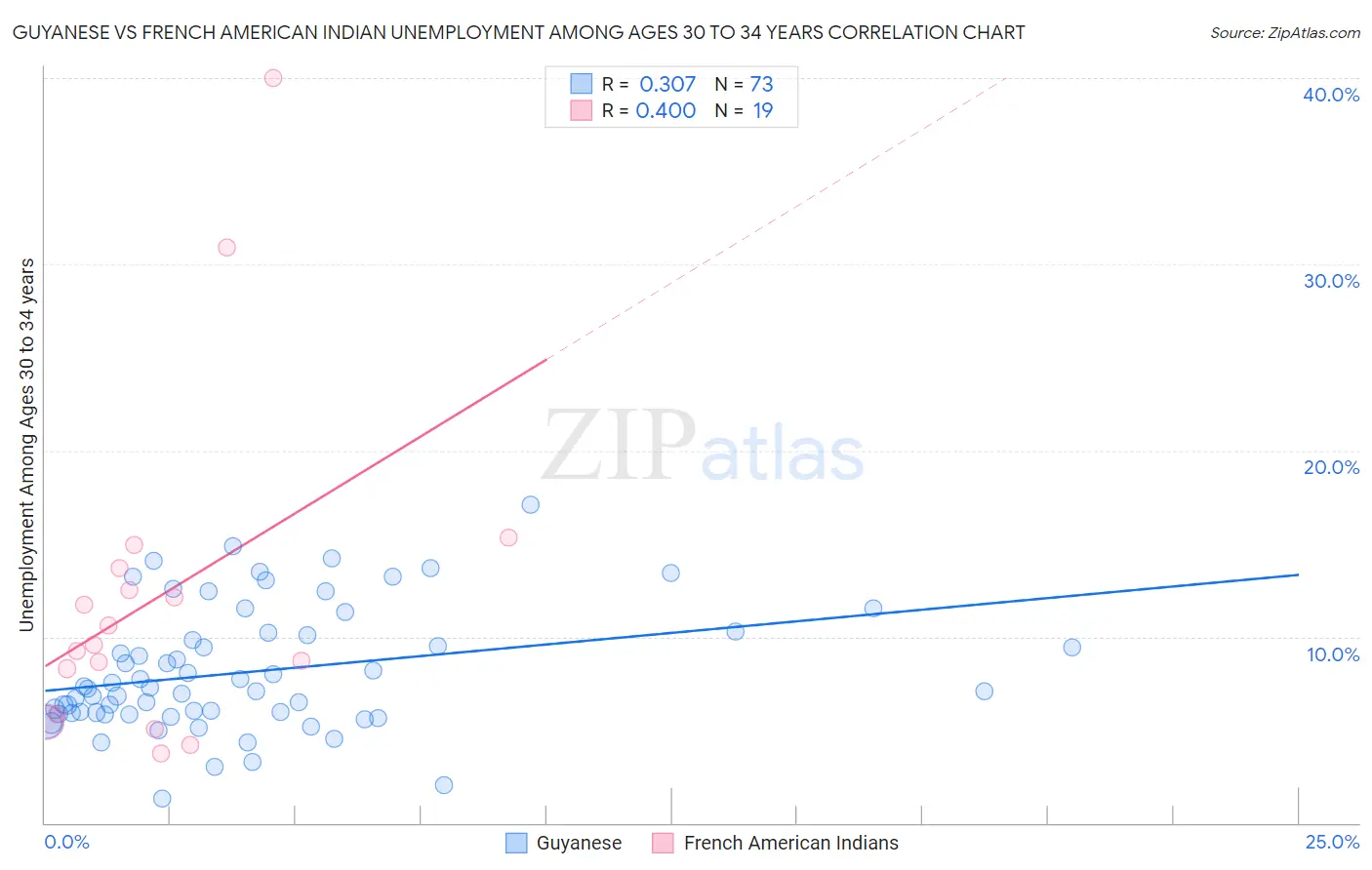 Guyanese vs French American Indian Unemployment Among Ages 30 to 34 years
