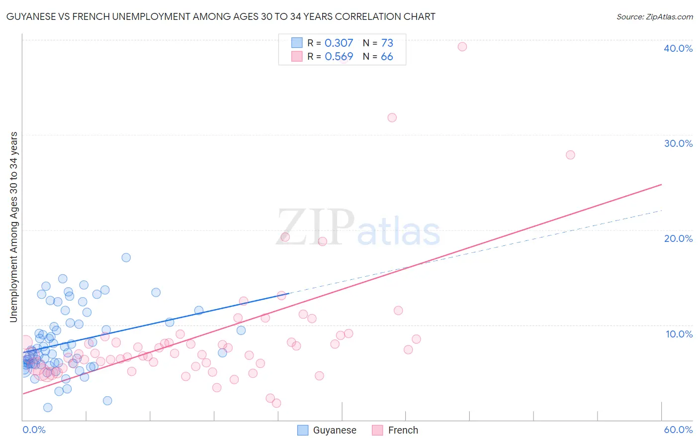 Guyanese vs French Unemployment Among Ages 30 to 34 years