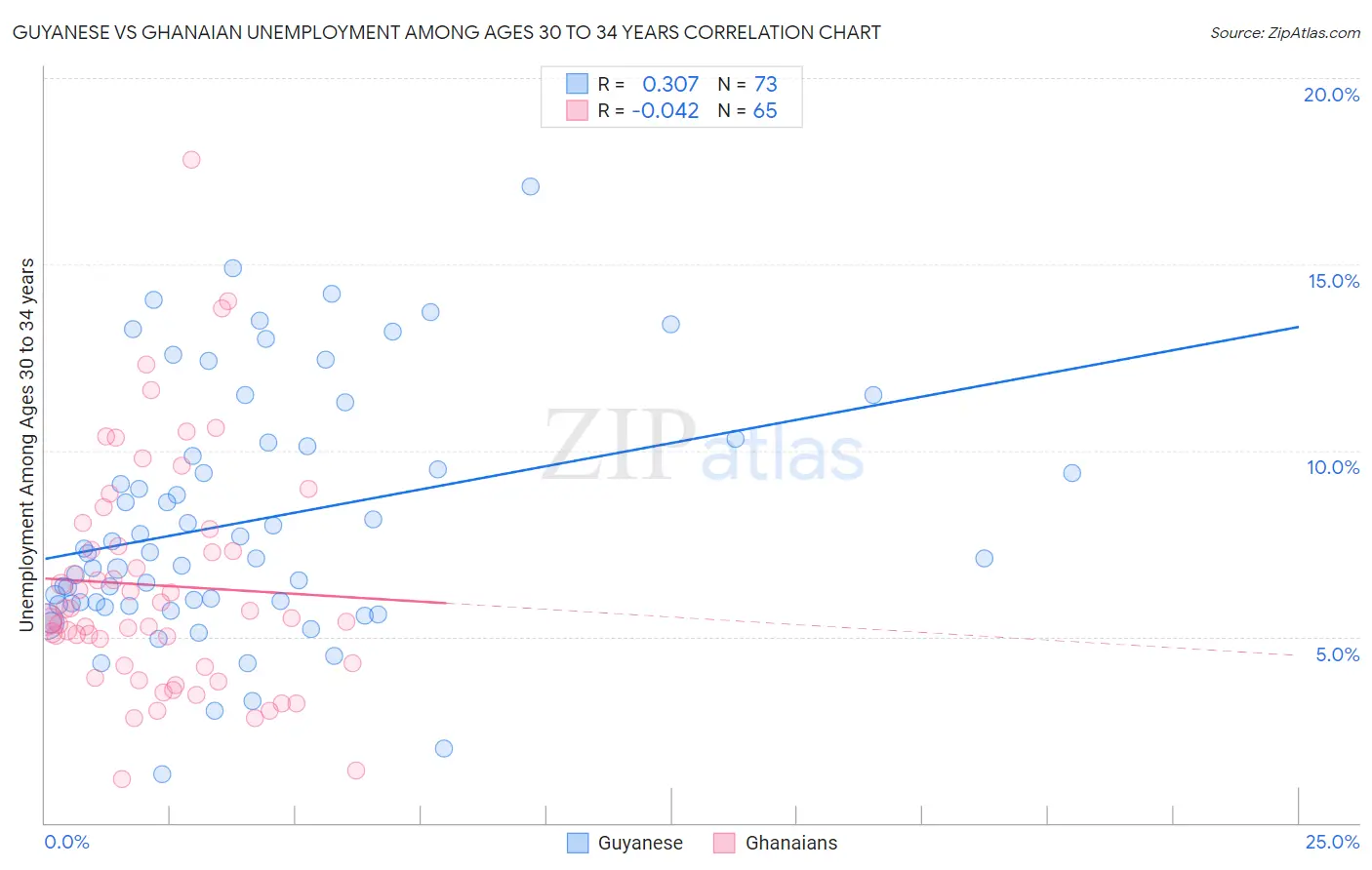 Guyanese vs Ghanaian Unemployment Among Ages 30 to 34 years