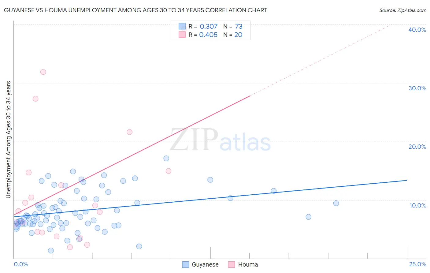 Guyanese vs Houma Unemployment Among Ages 30 to 34 years