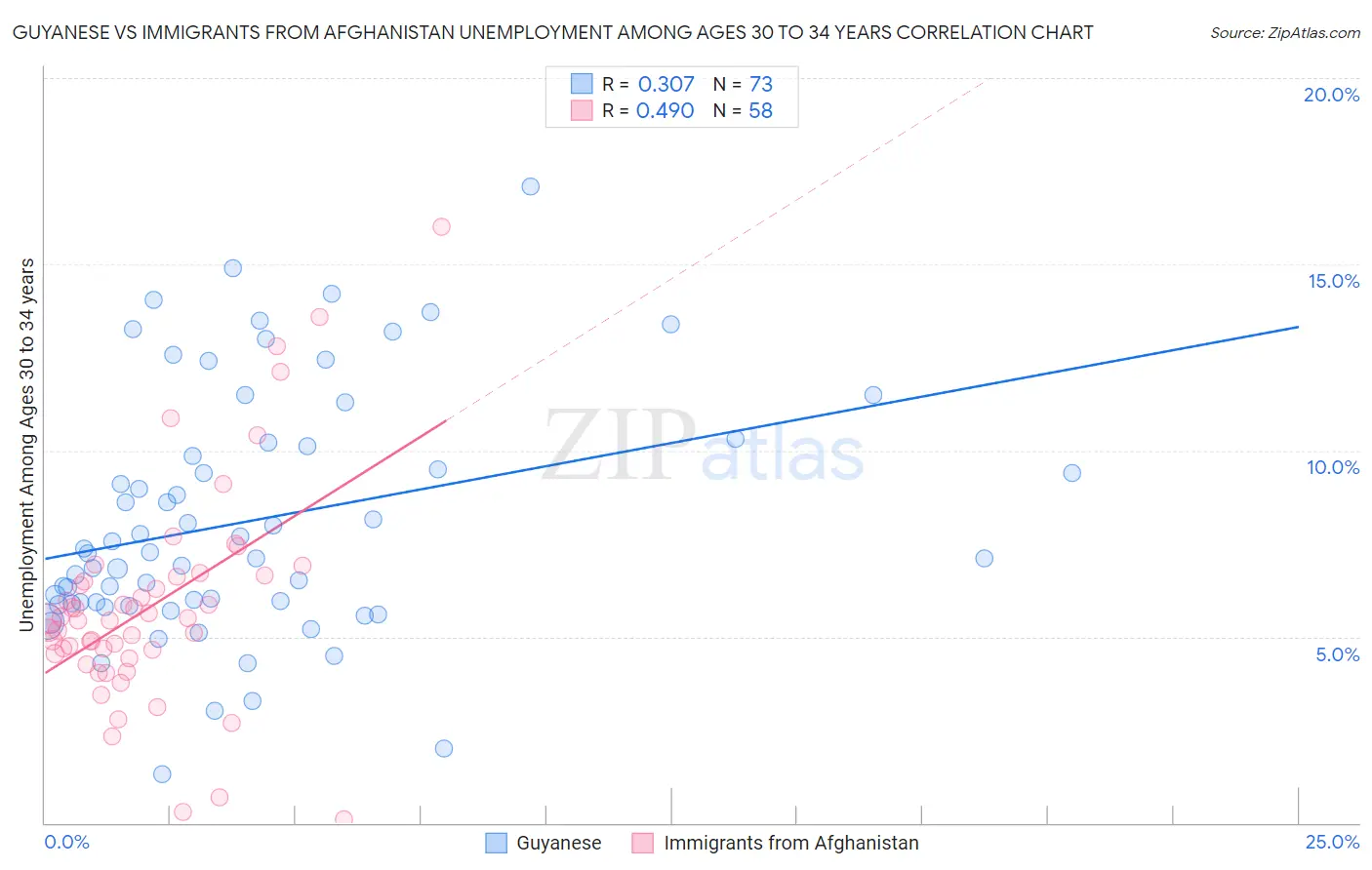 Guyanese vs Immigrants from Afghanistan Unemployment Among Ages 30 to 34 years