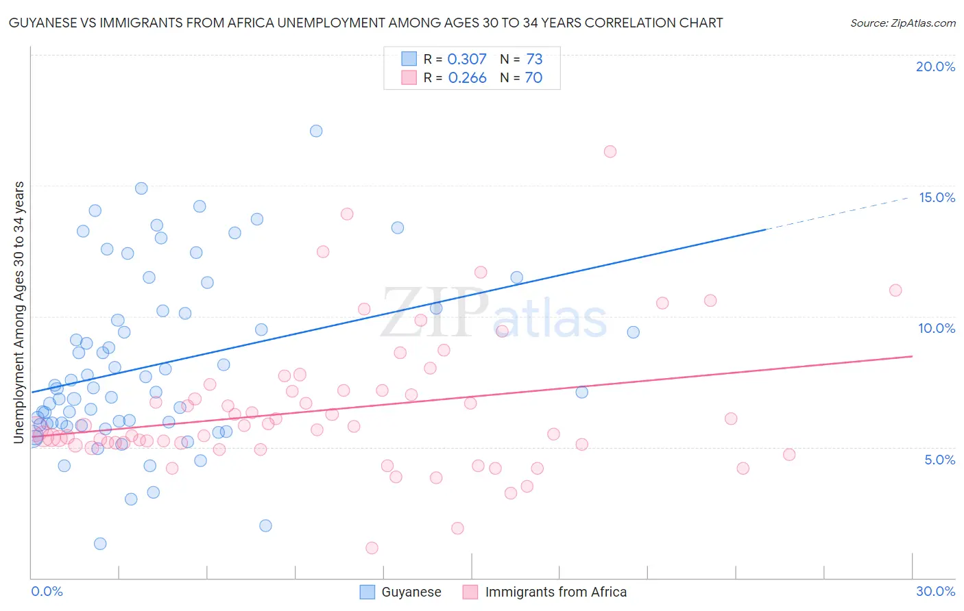 Guyanese vs Immigrants from Africa Unemployment Among Ages 30 to 34 years