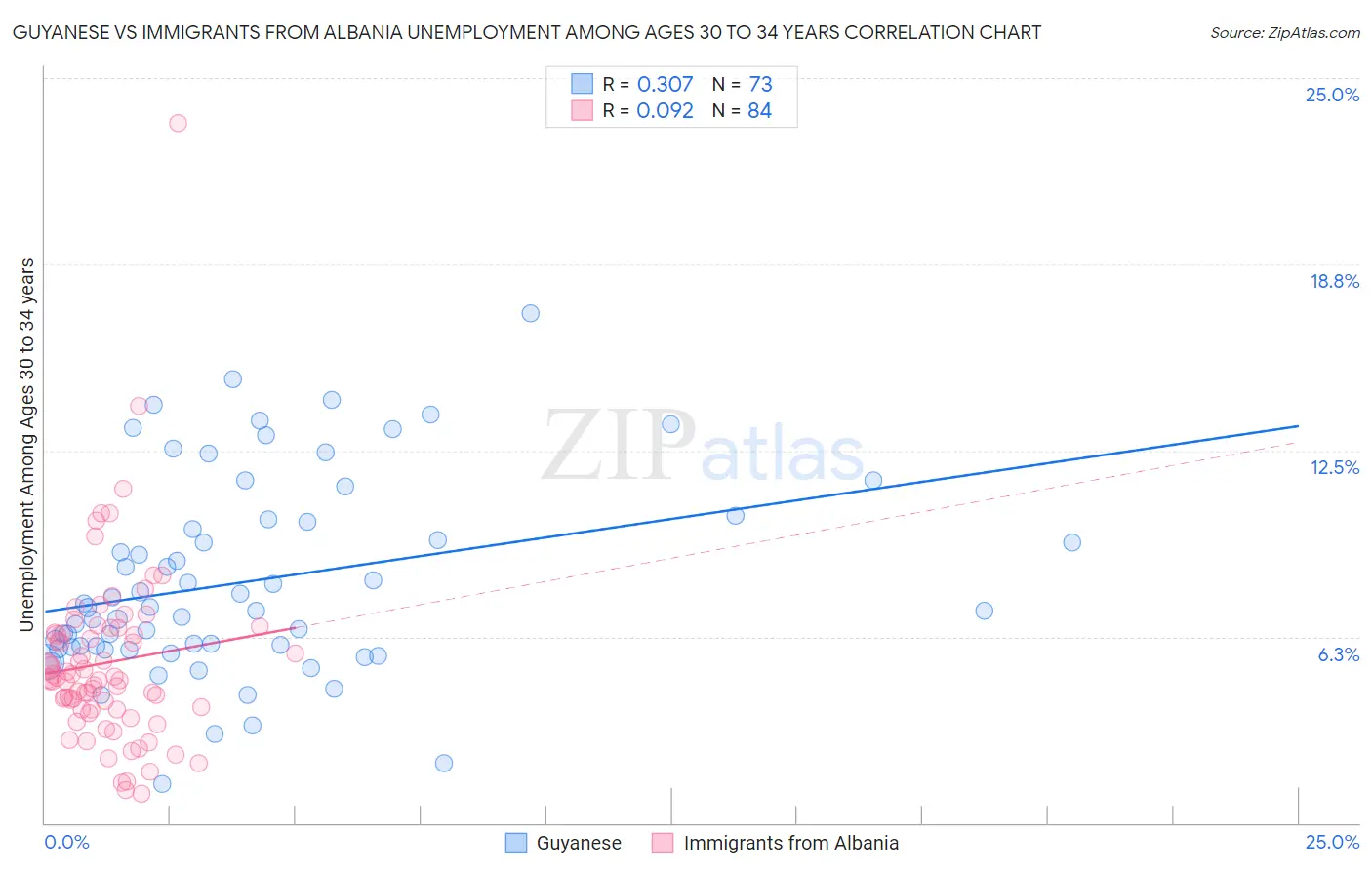 Guyanese vs Immigrants from Albania Unemployment Among Ages 30 to 34 years