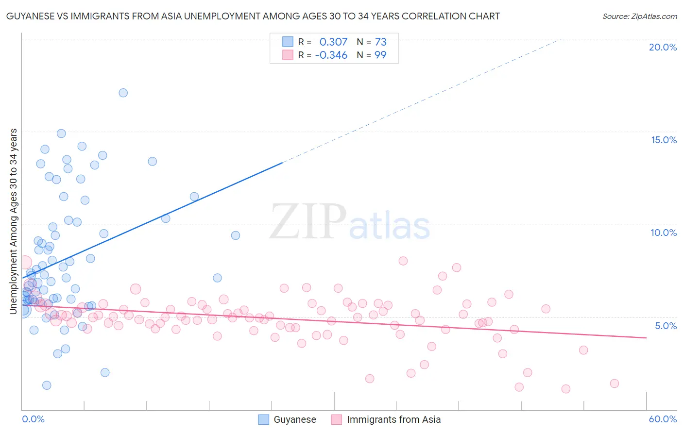 Guyanese vs Immigrants from Asia Unemployment Among Ages 30 to 34 years