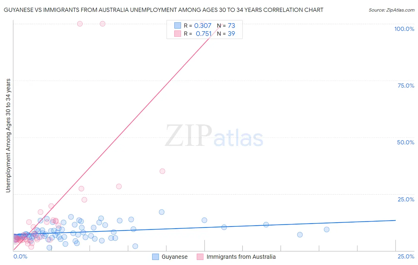 Guyanese vs Immigrants from Australia Unemployment Among Ages 30 to 34 years