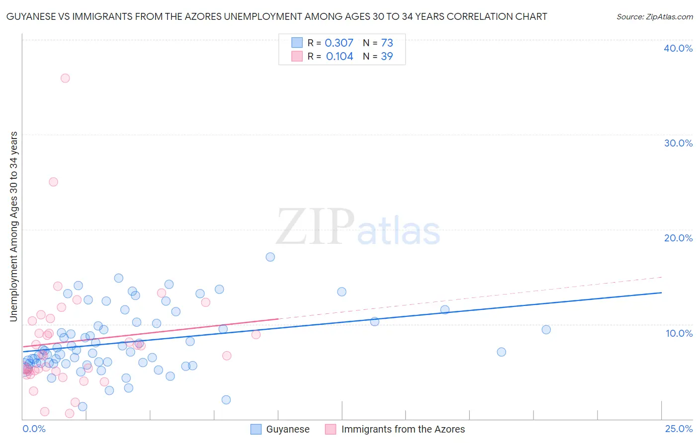 Guyanese vs Immigrants from the Azores Unemployment Among Ages 30 to 34 years