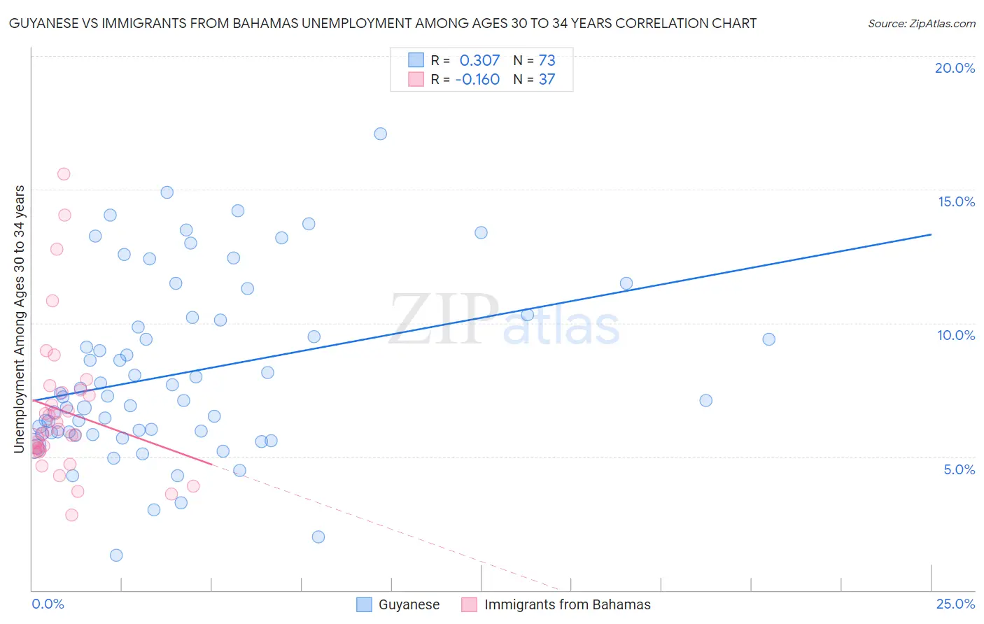Guyanese vs Immigrants from Bahamas Unemployment Among Ages 30 to 34 years