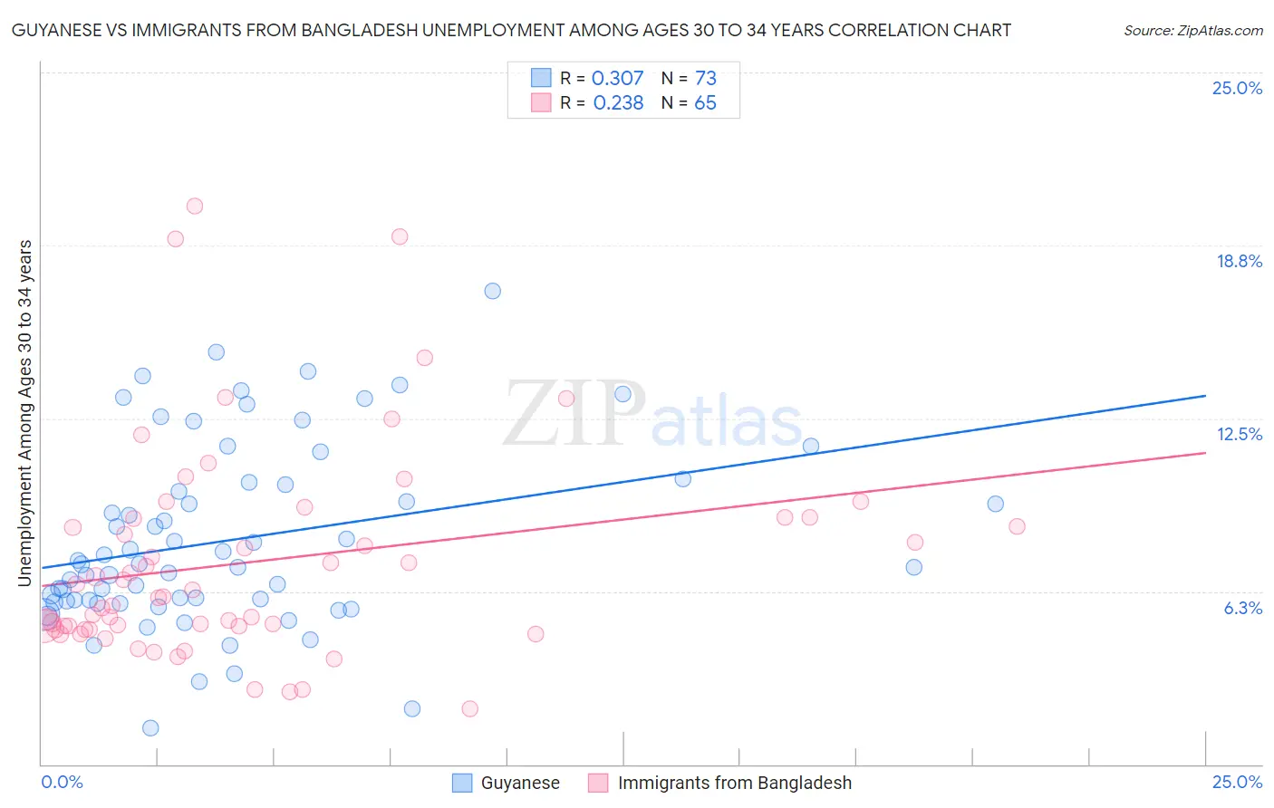 Guyanese vs Immigrants from Bangladesh Unemployment Among Ages 30 to 34 years