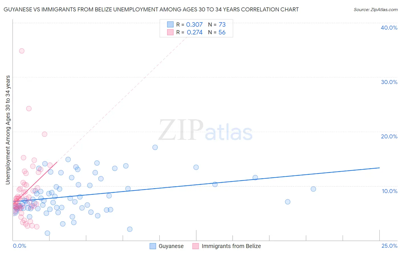 Guyanese vs Immigrants from Belize Unemployment Among Ages 30 to 34 years