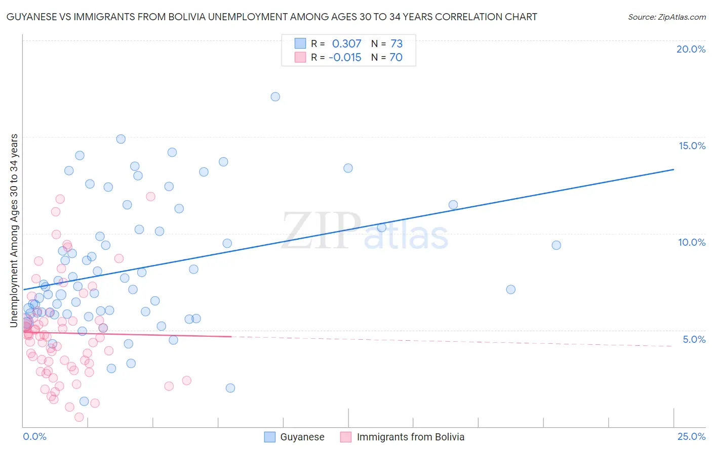 Guyanese vs Immigrants from Bolivia Unemployment Among Ages 30 to 34 years