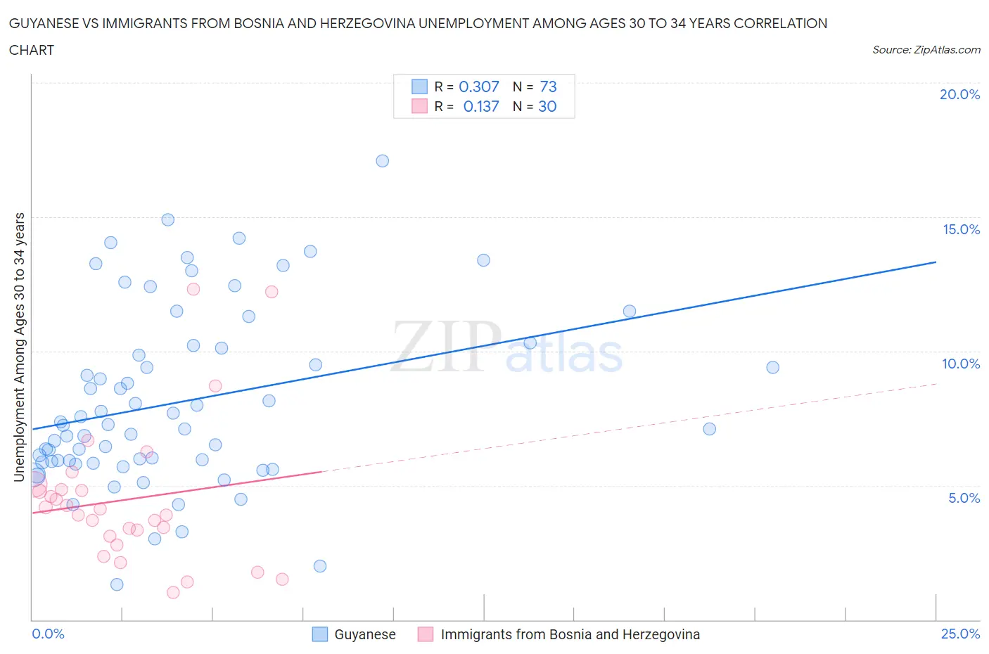 Guyanese vs Immigrants from Bosnia and Herzegovina Unemployment Among Ages 30 to 34 years